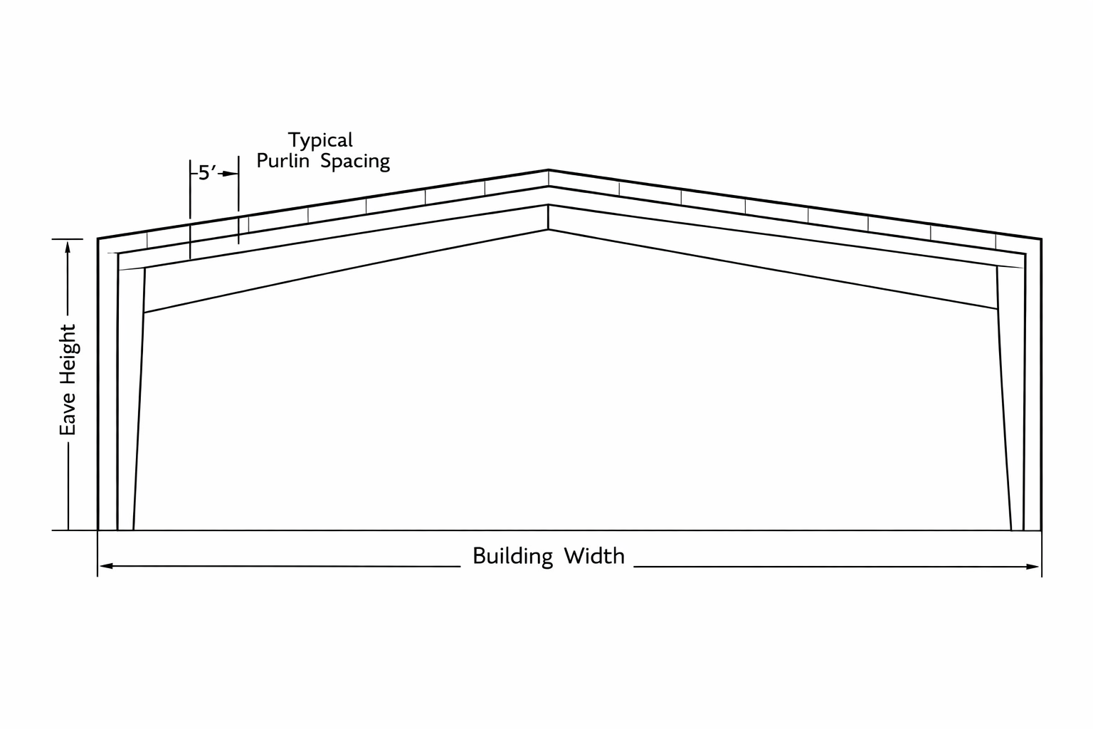A technical diagram of a building with labeled dimensions, showing the building width, fave height, and typical purlin spacing.