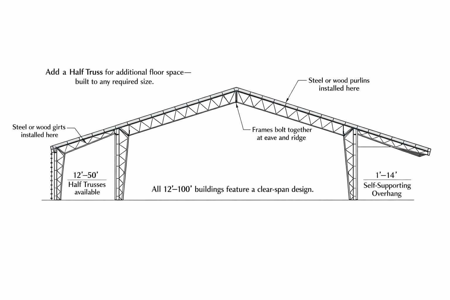 Diagram of a building framework showing steel or wood purlins, girts, frames bolted at eave and ridge, and a self-supporting overhang, with annotations about truss sizes and design features.