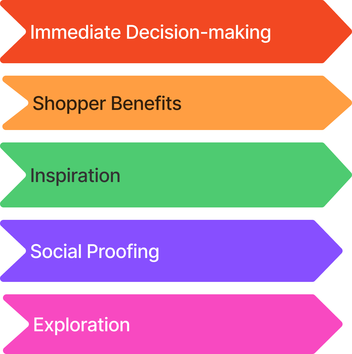 Colorful arrow infographic with five segments titled 'Immediate Decision-making,' 'Shopper Benefits,' 'Inspiration,' 'Social Proofing,' and 'Exploration'