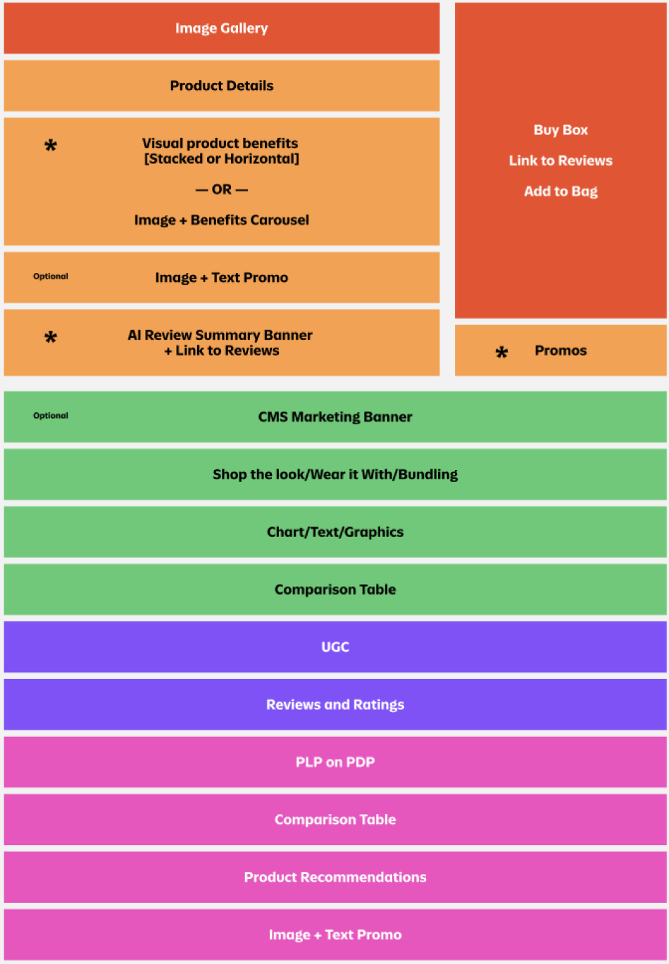 A detailed chart illustrating a content layout for an e-commerce product page, with sections for image gallery, product details, benefits, promotions, marketing banners, product display options, comparison tables, reviews, ratings, and product recommendations, all color-coded with orange, green, purple, and pink sections.