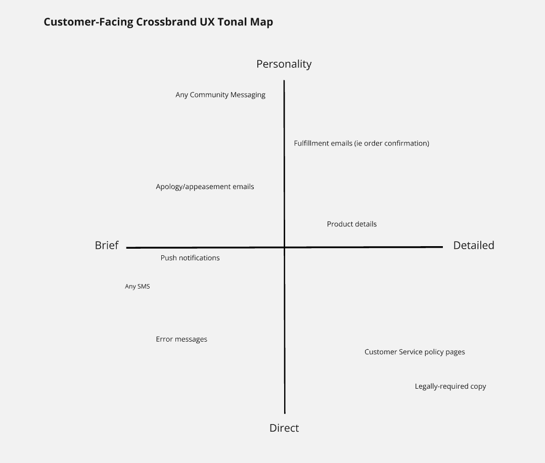 Customer-facing crossbrand UX tonal map with four quadrants. Top left: brief and personality, includes 'any community messaging' and 'apology/appeasement emails'. Top right: detailed and personality, includes 'fulfillment emails' and 'product details'. Bottom left: brief and direct, includes 'push notifications', 'any SMS', and 'error messages'. Bottom right: detailed and direct, includes 'customer service policy pages' and 'legally-required copy'.