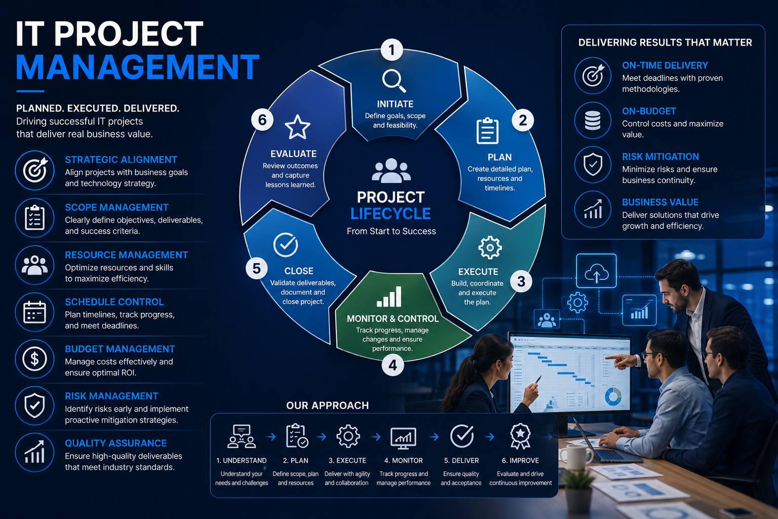 Infographic outlining IT project management lifecycle, phases include initiate, plan, execute, monitor & control, close, and evaluate. Features strategies on alignment, scope, resources, scheduling, budget, risk, and quality. Shows team in discussion around a computer.