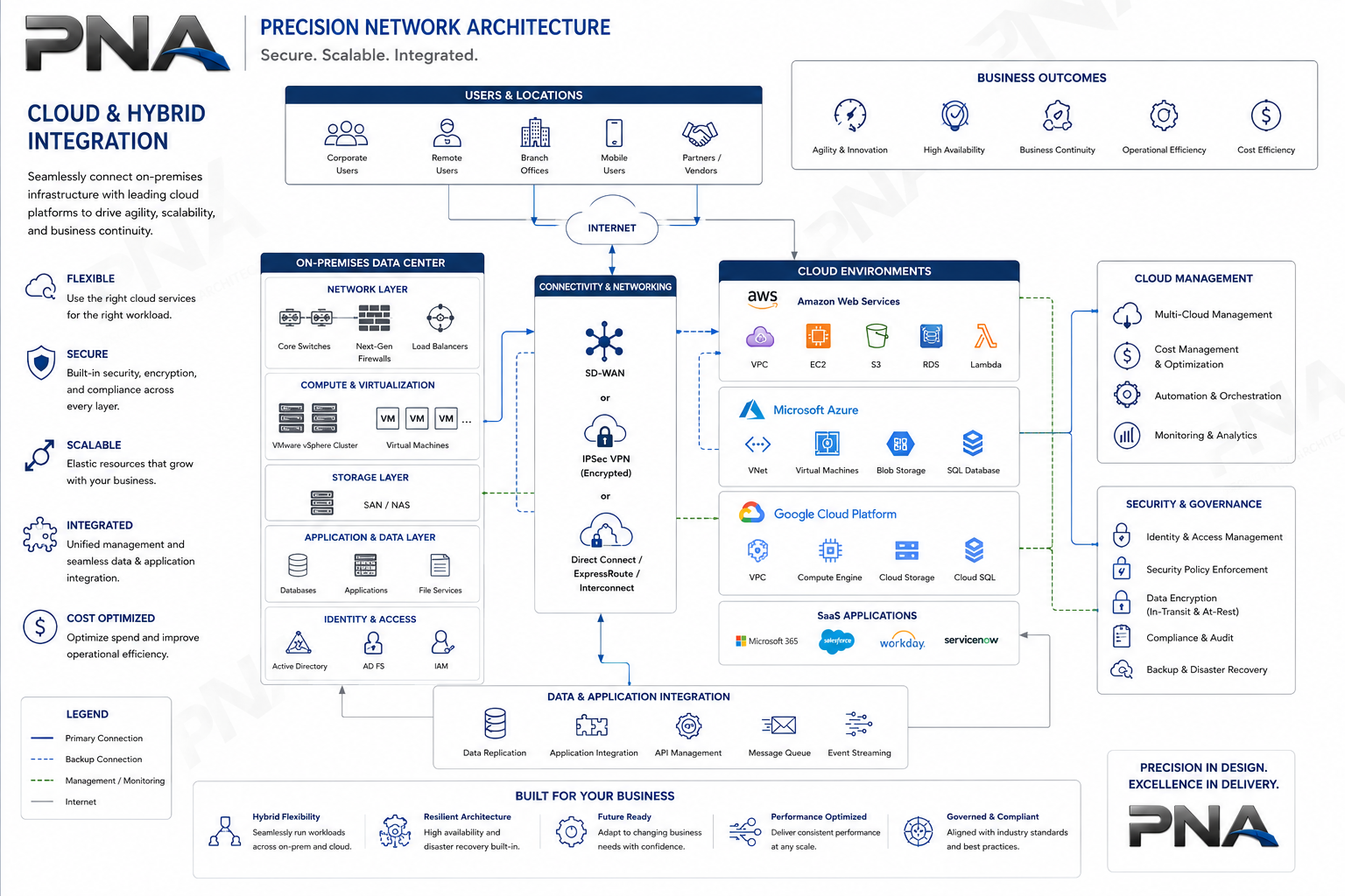 Cloud and Hybrid Integration diagram.png