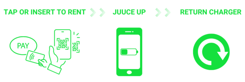 Guide for using a juice vending machine: Tap or insert to rent, juice up, then return charger.