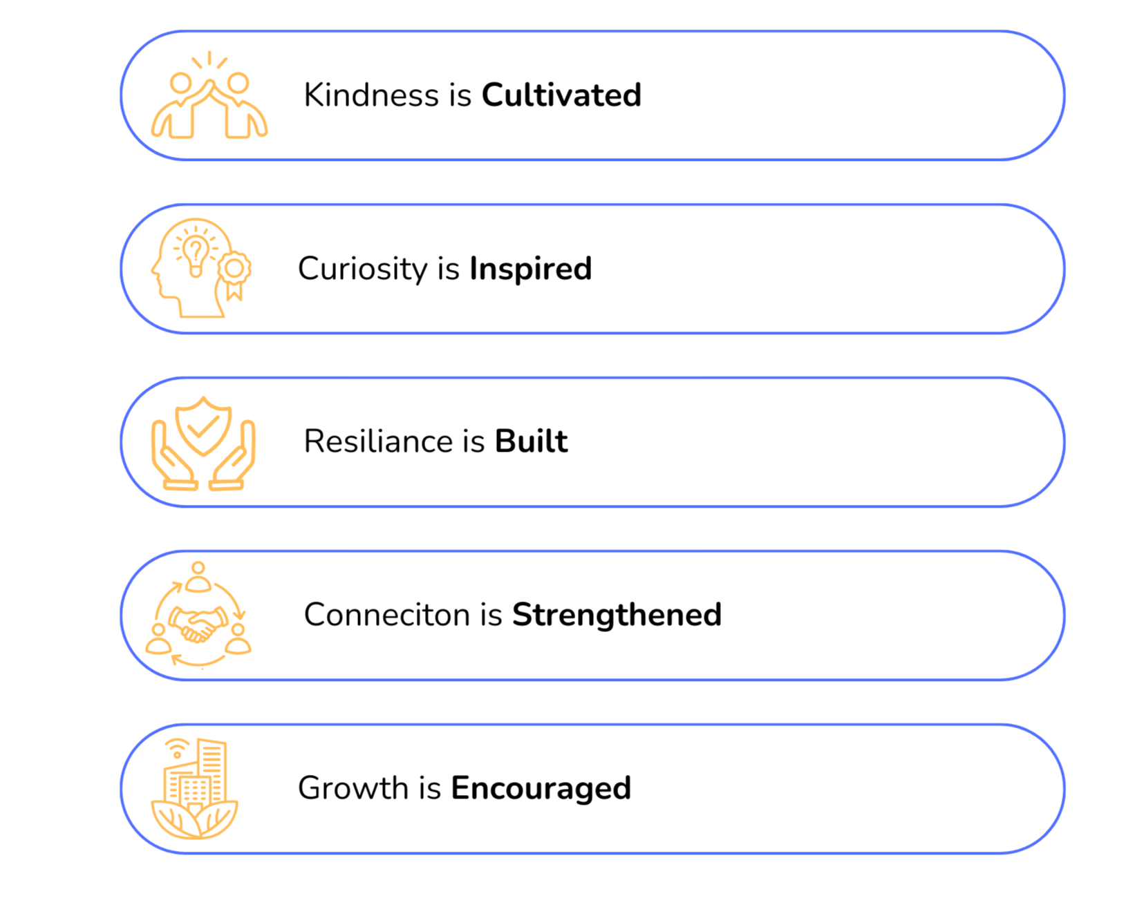 A infographic with five items listing qualities for growth: kindness is cultivated, curiosity is inspired, resilience is built, connection is strengthened, growth is encouraged. Each item has an orange icon representing the concept.