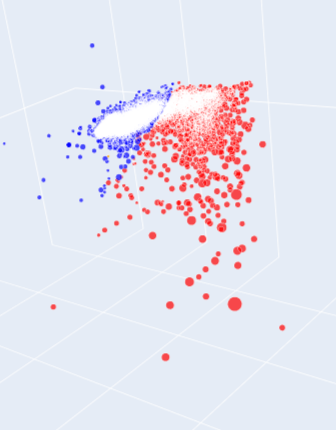 3D scatter plot with red and blue data points clustered in opposite directions.