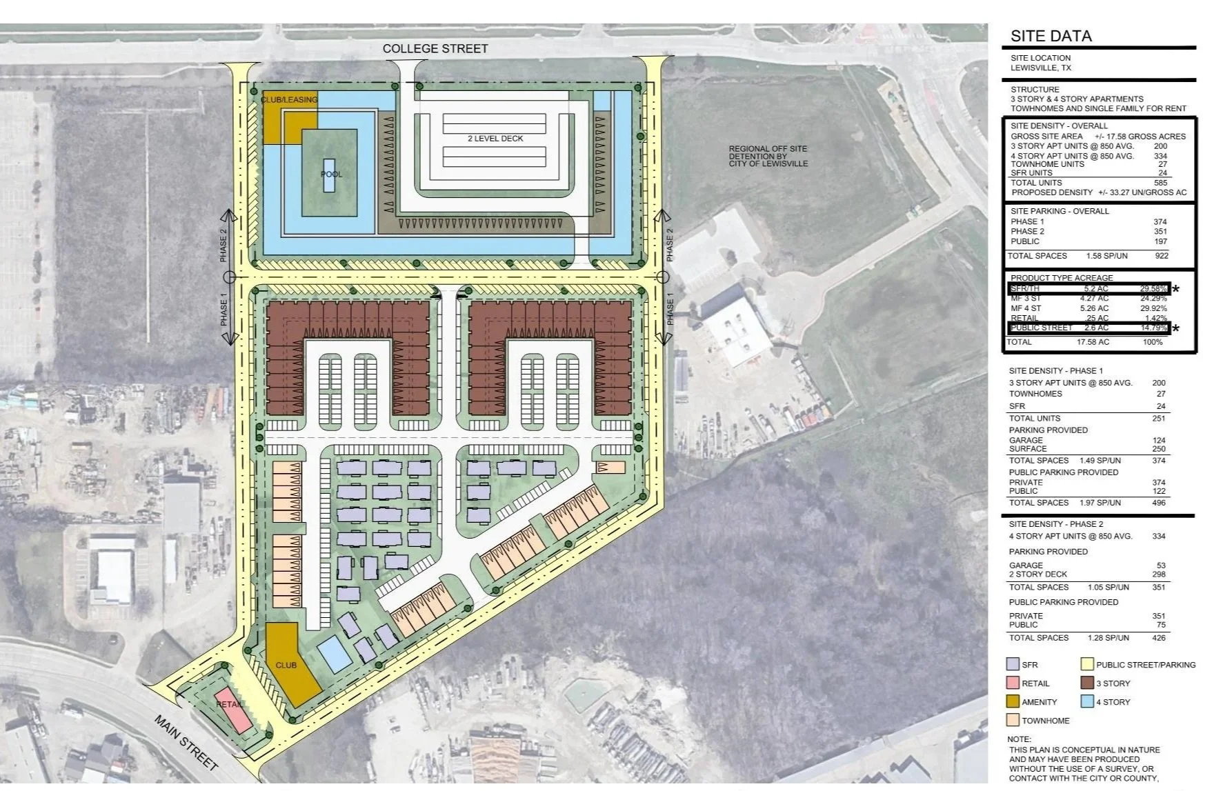Layout plan of a mixed-use development in Lewisville, TX, including residential units, retail, public spaces, and amenities with color-coded areas and site data information.