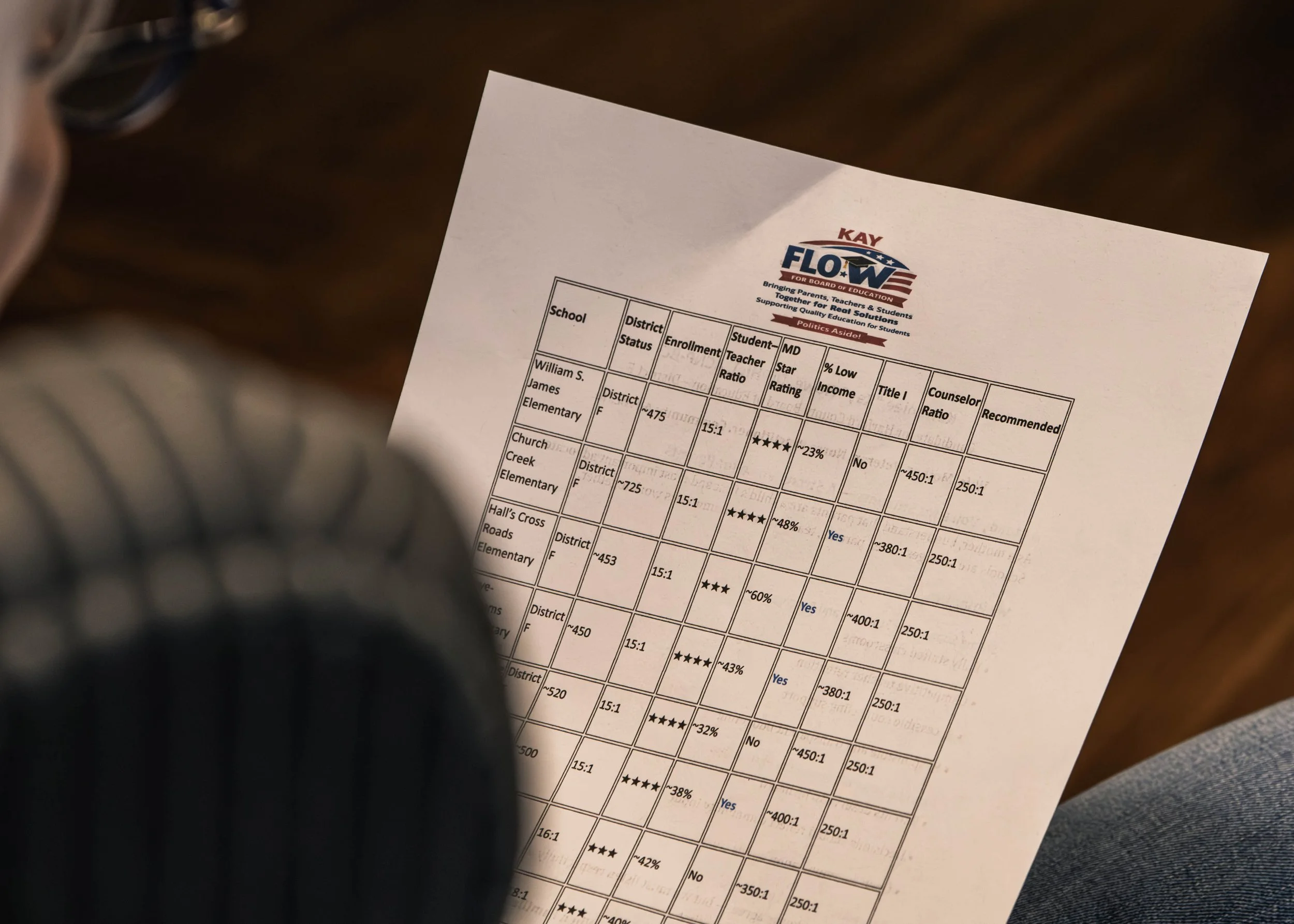 A partial view of a printed document from KAY FLOW, showing a table with school, district, enrollment, and rating information, being held by a person dressed in light blue jeans. The background is a wooden surface.