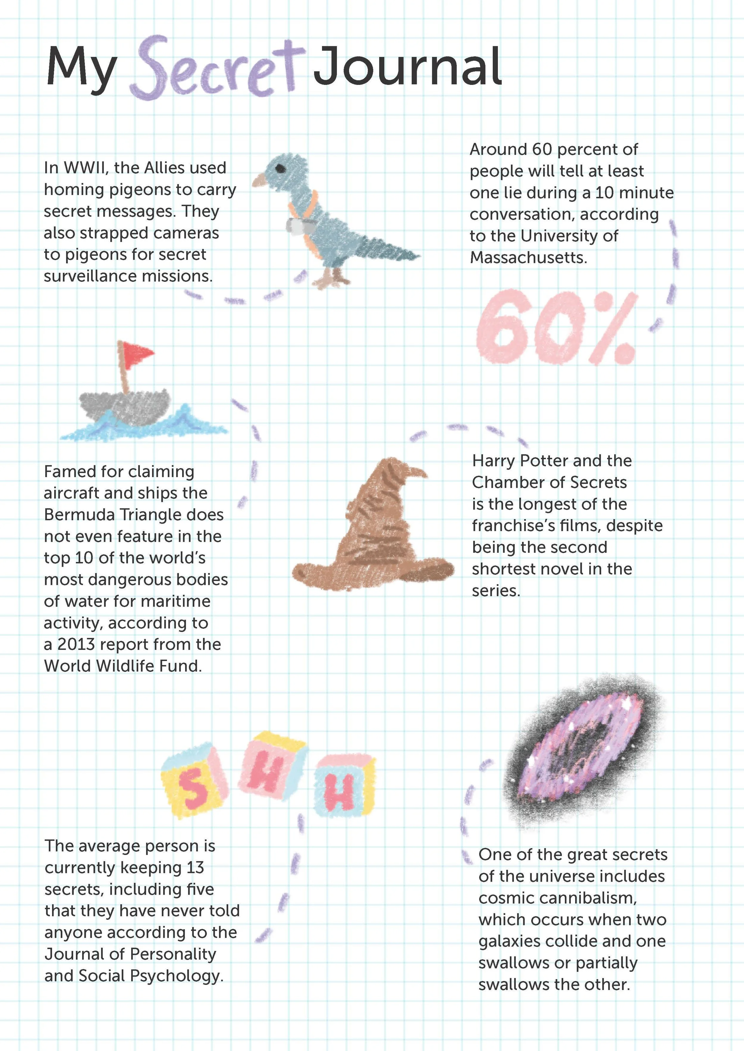A colorful illustrated secret journal page with drawings of a pigeon, a ship, a witch hat, letter blocks, and a donut, containing facts about pigeons in WWII, lie detection, the Bermuda Triangle, Harry Potter, secrets, and cosmic cannibalism.
