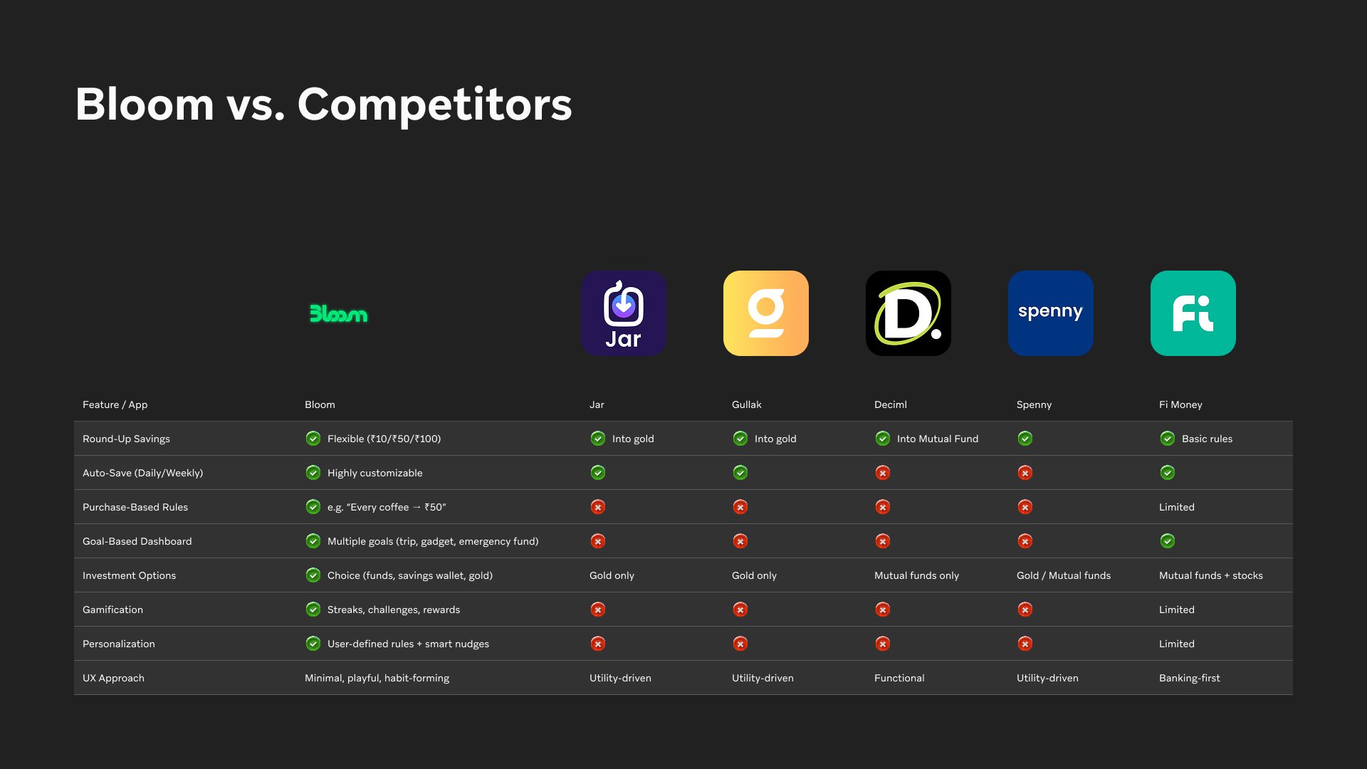 Comparison chart titled 'Bloom vs. Competitors' that displays features and app comparisons of Bloom, Jar, Gullak, Decimal, Spenny, and Fi Money, including features like savings, auto-save, purchase rules, and investment options.