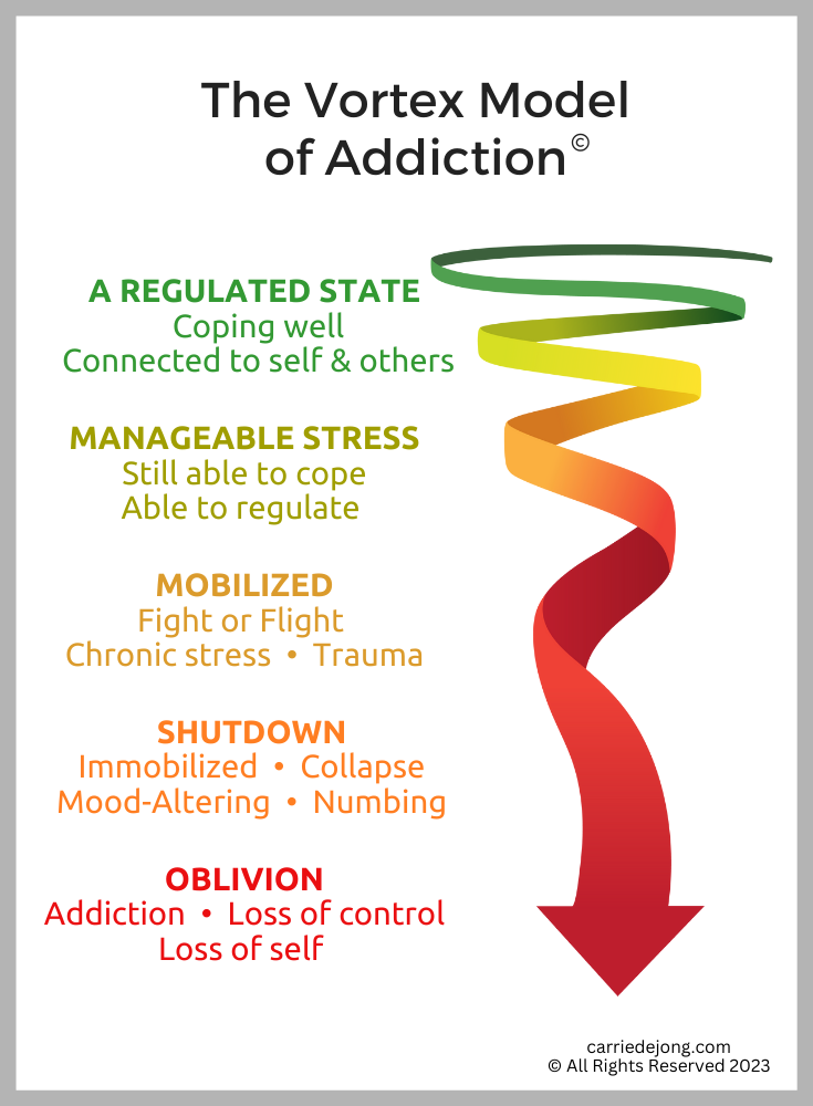 A smaller image of the vortex model of addiction depicting addiction as a downward spiral.