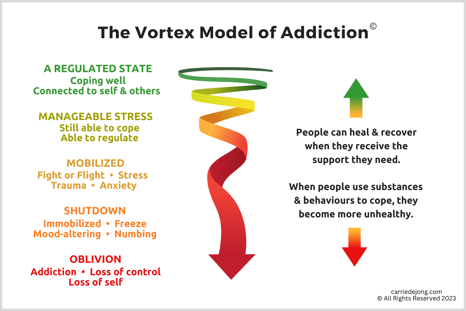 Diagram of the Vortex model of addiction showing a downward spiral
