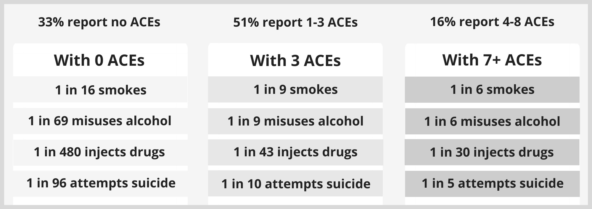 Statistics comparing how the rates of smoking, substance use, and suicide risk increases when somone has experienced for ACEs.
