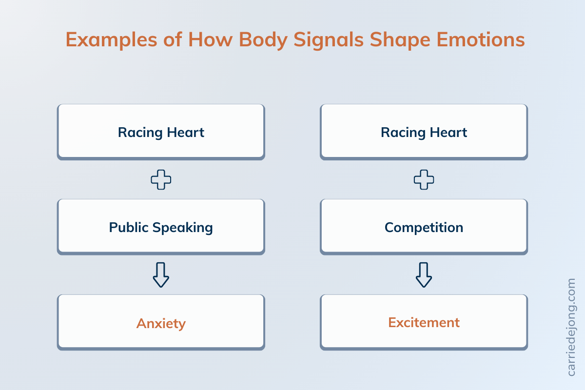 Examples of how body signals shape emotions. A racing heart during public speaking is often anxiety. But the same racing heart during a competition could be excitement.