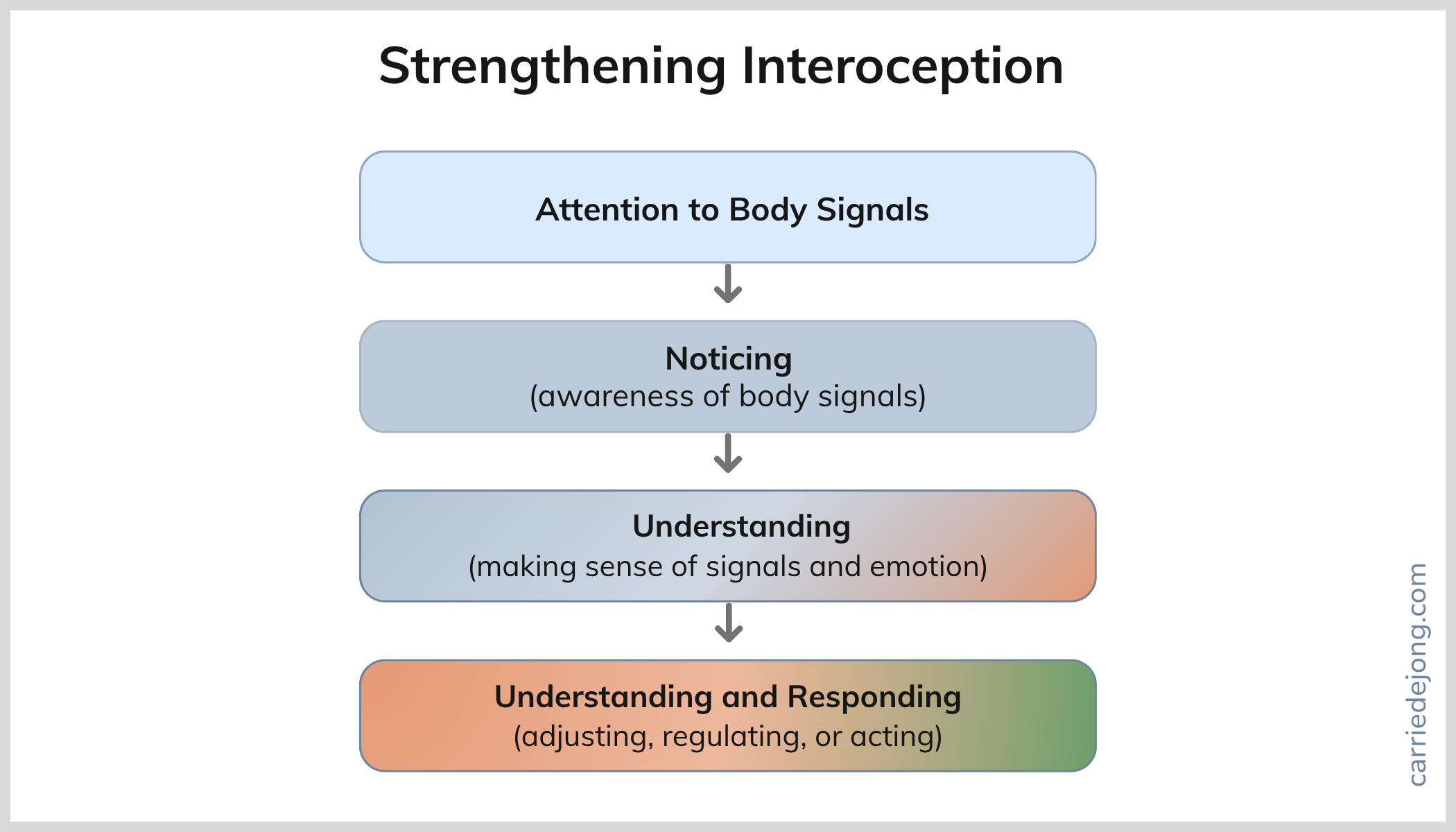 Diagram demonstrating how to strengthen interoception: attention to body signals leads to greater awareness of these signals, the ability to understand and make sense of their meaning, and then respond to the signals.