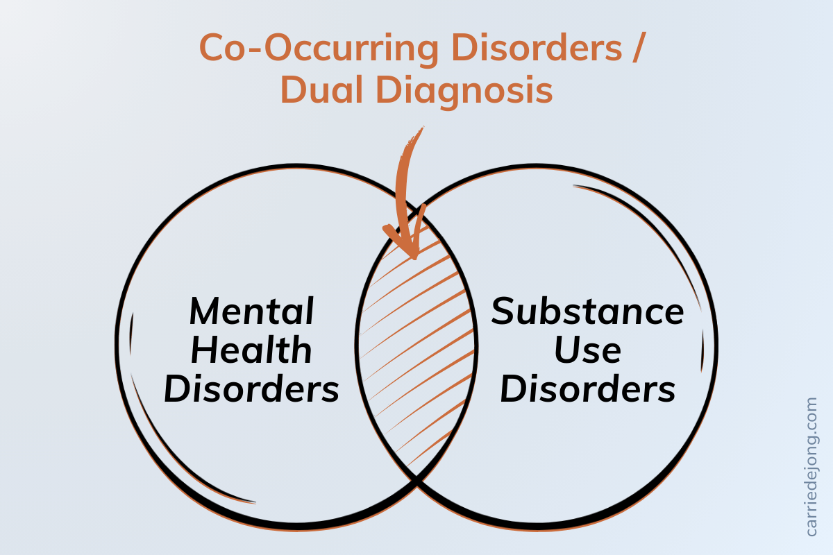 Co-Occurring Diagnosis is when mental health disorders and substance use disorders overlap.