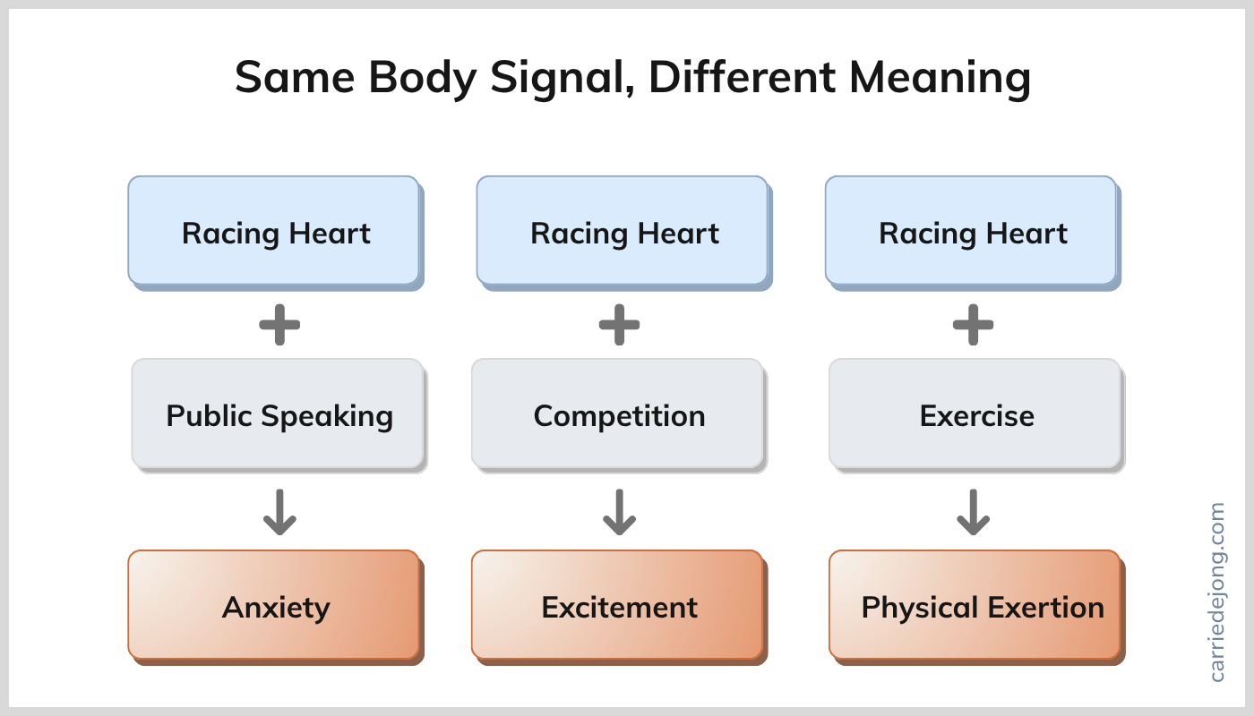 Examples of how body signals shape emotions. A racing heart during public speaking is often anxiety. But the same racing heart during a competition could be excitement.