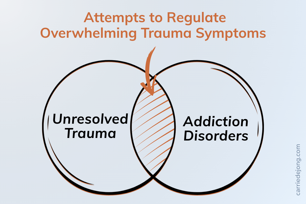 alt="How Addiction Disorders are often attempts to regulate overwhelming trauma symptoms"