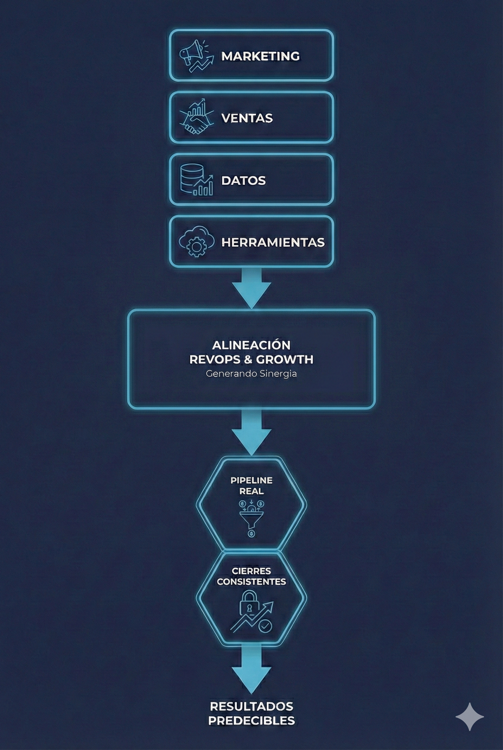 Diagrama de flujo sobre marketing y ventas con íconos y texto en neón. Incluye los pasos: Marketing, Ventas, Datos, Herramientas, alineación RevOps y Growth, pipeline real, cierres consistentes, y resultados predecibles.