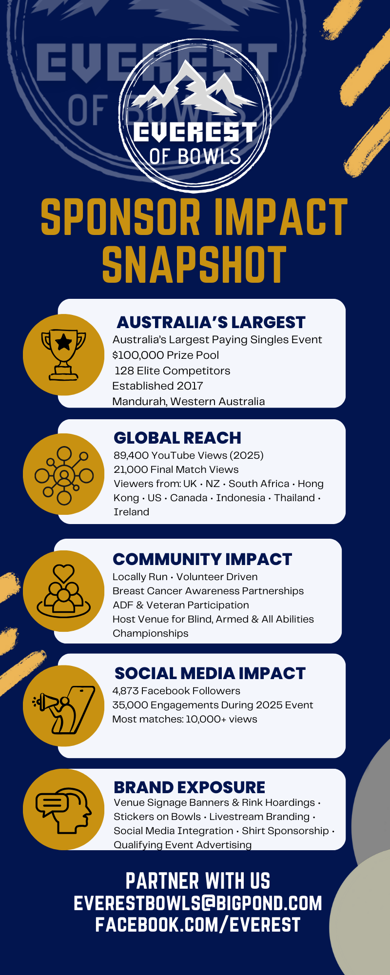 A promotional infographic for Everest of Bowls, highlighting sponsor impact statistics including Australia's largest singles event, global reach through YouTube views, community impact with local initiatives, social media engagement, and brand exposure methods.
