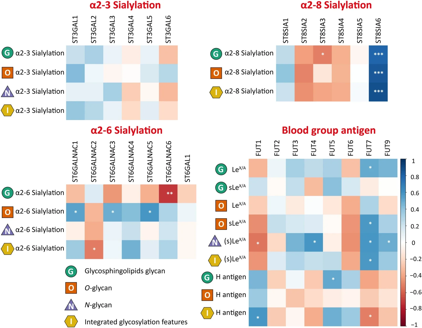 Correlation of glycomic features on N-, O-, and GSL-glycans with GST expression.
