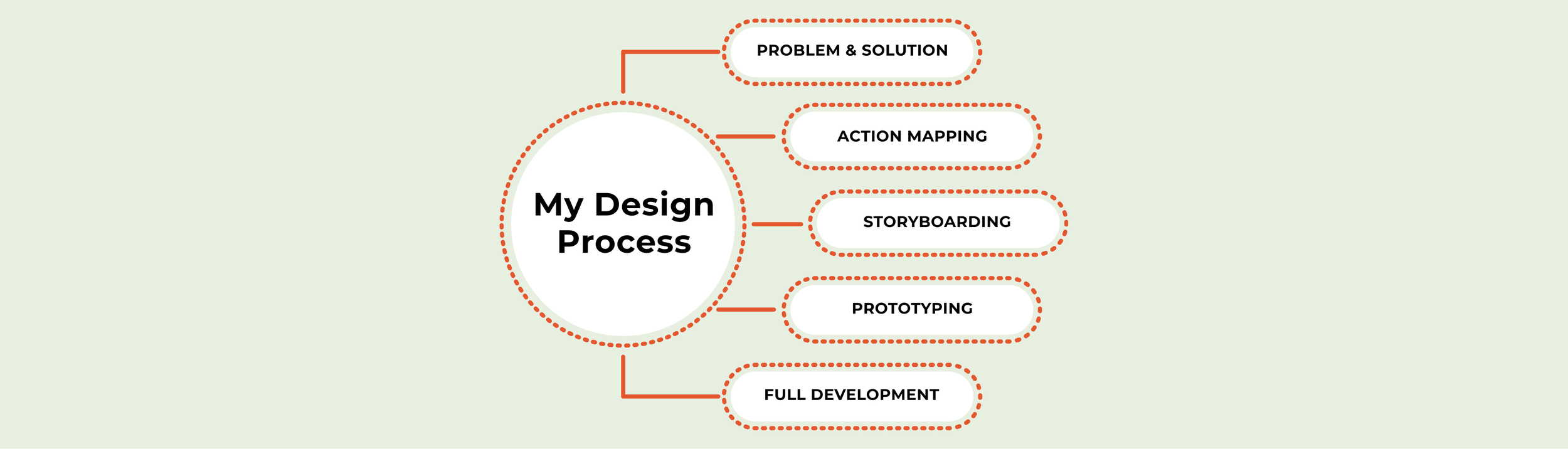Image of a list of My Design Process: Problem and Solution, Action Mapping, Storyboarding, Protoyping, Full Development