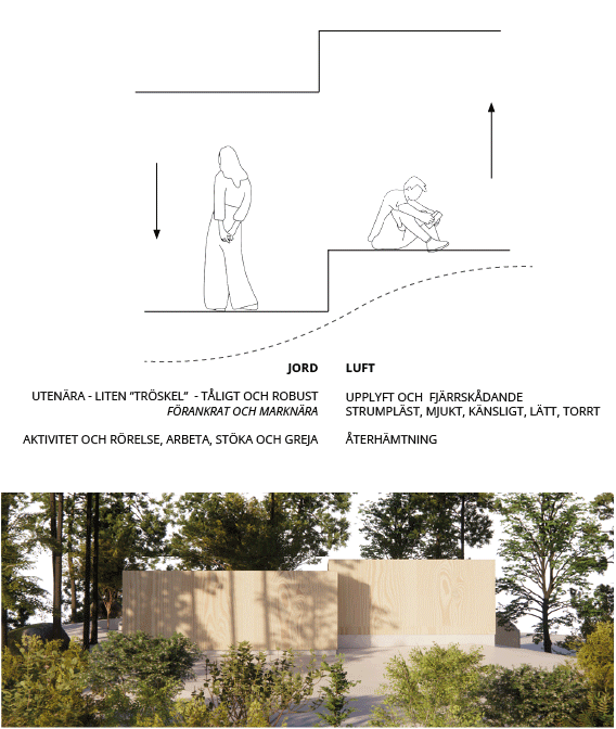 Diagram explaining the benefits of outdoor versus indoor environments, showing a person standing outdoors and another sitting on a ledge, with Swedish text about soil and air, activity and movement, and recovery. Below is an exterior view of a building surrounded by trees and greenery.