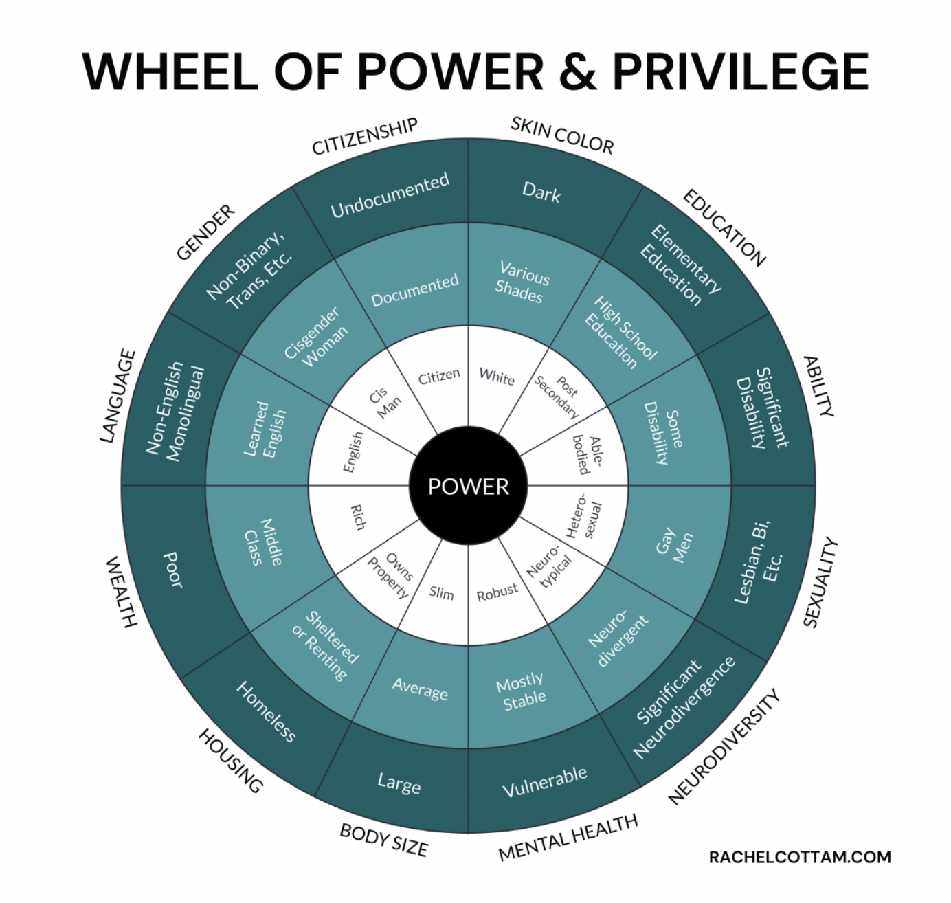 Wheel of Power &amp; Privilege: Lessons in Intimacy, Grief, &amp; Loss