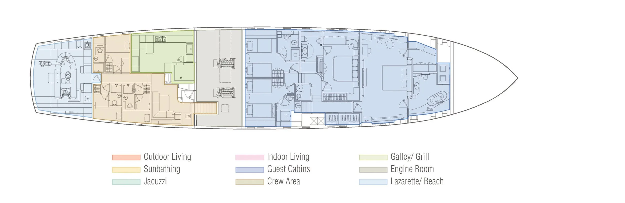 Floor plan of a yacht with color-coded sections: outdoor living, sunbathing, Jacuzzi, crew area, indoor living, guest cabins, galley/grill, engine room, and lazarette/beach.