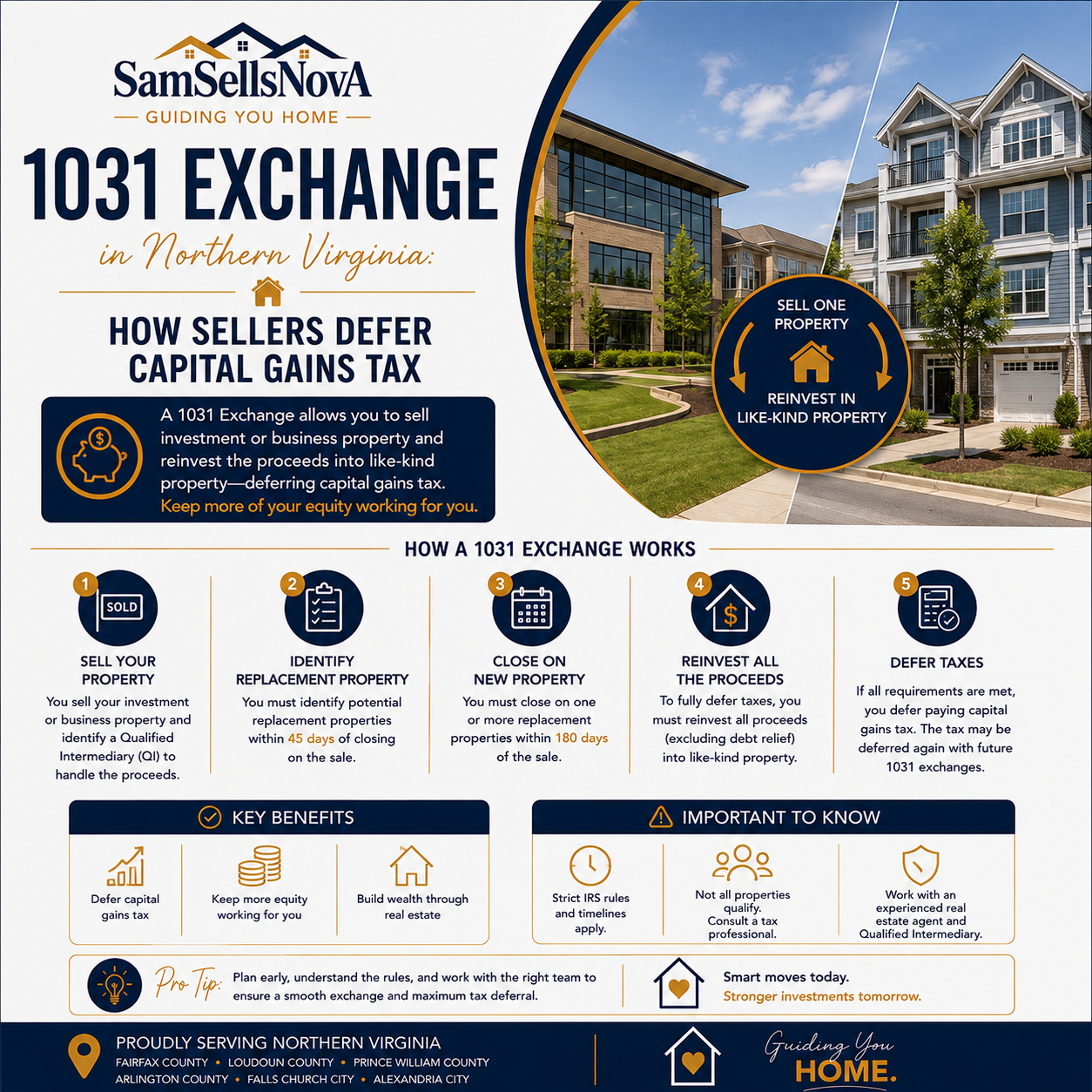 1031 Exchange in Northern Virginia: How Sellers Defer Capital Gains Tax
