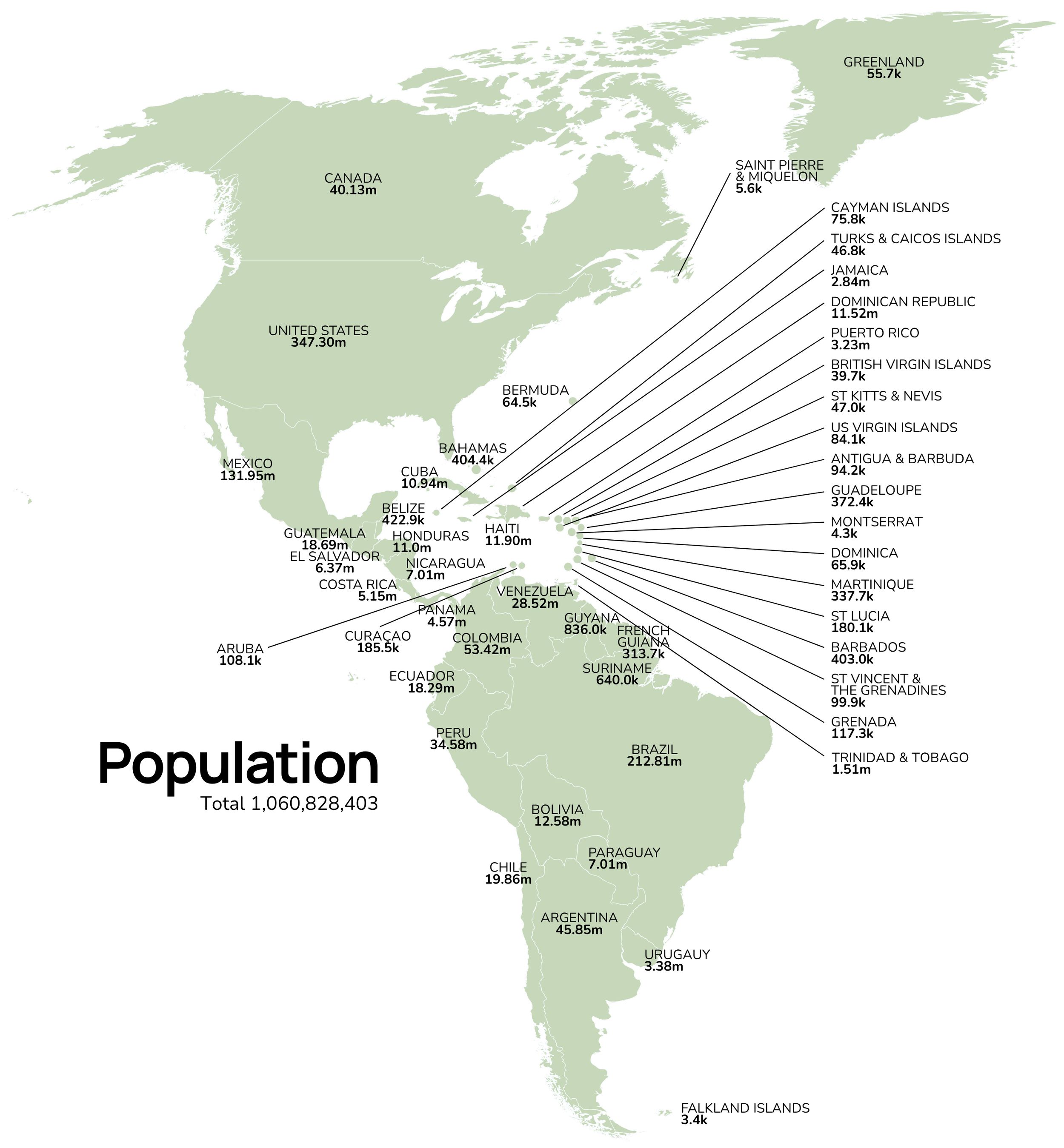 Map of North, Central and South America showing population figures for each country and territory with total regional population.