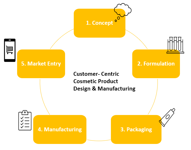 One Stop Development