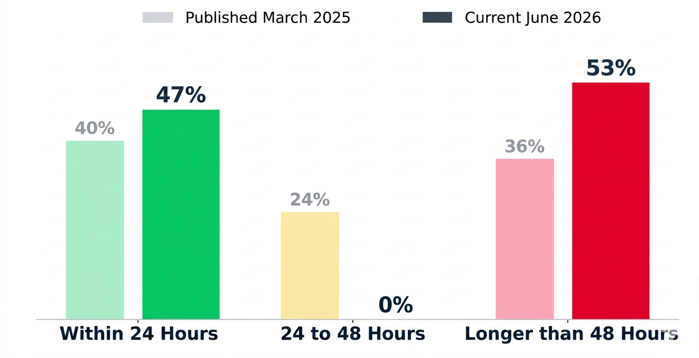 Bar chart proposal times conference hotels, 24-to-48-hour band at zero percent