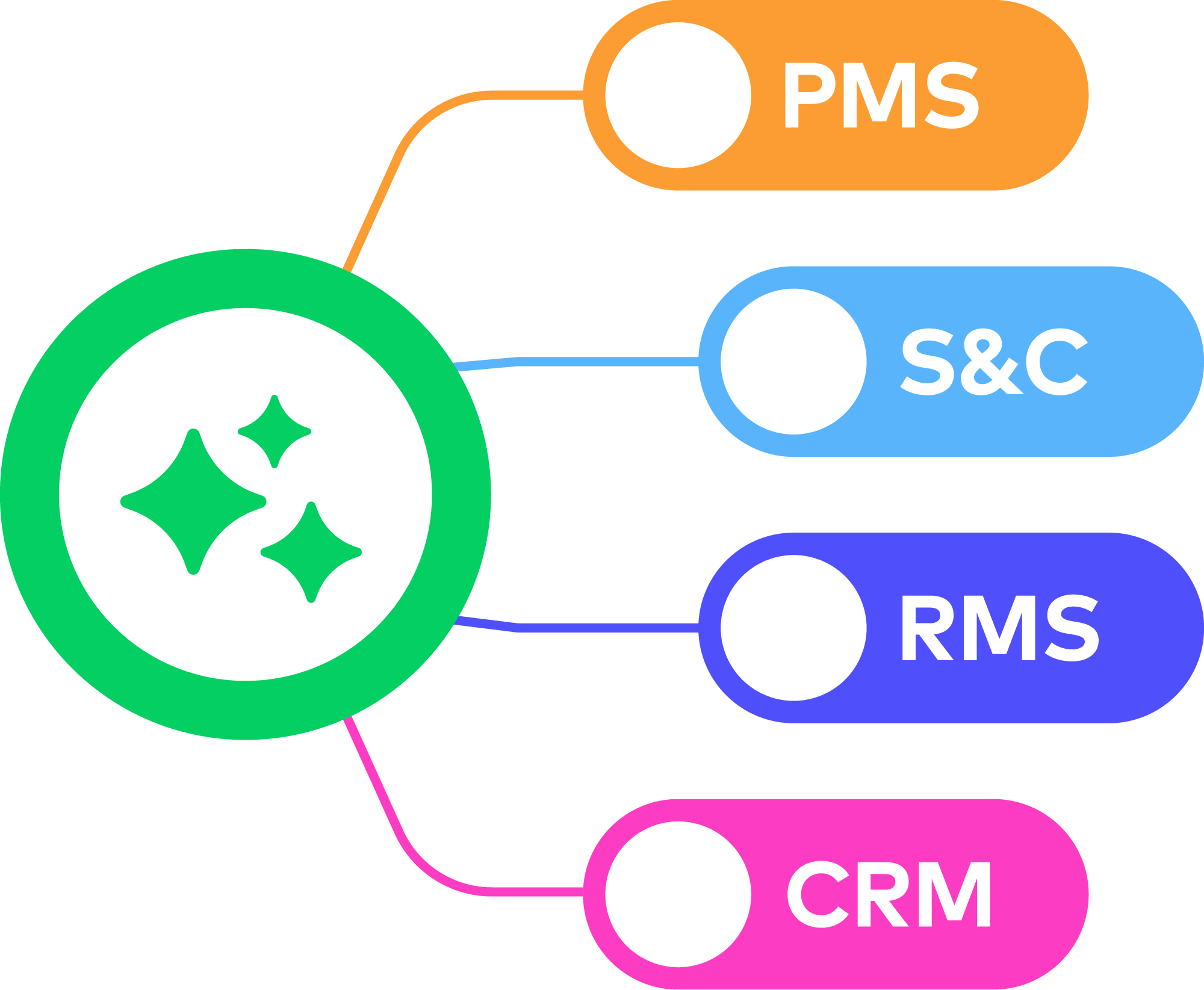 Schematische Darstellung des MICE DESK AI Workflows im Convention Sales als Illustration. PMS, S&C, RMS und CRM werden über die MICE DESK AI automatisiert.