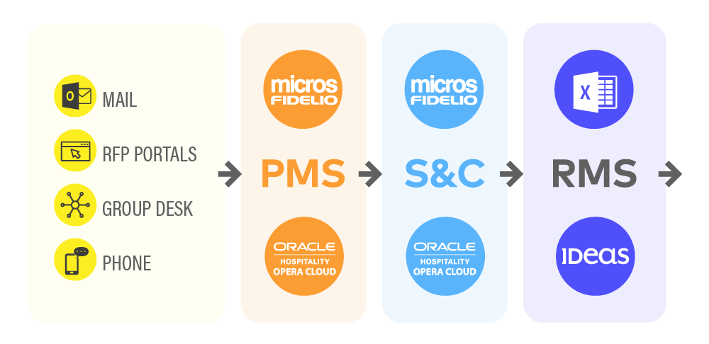 Reques Process Convention Group Sales