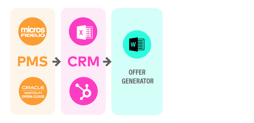 Offer Process Convention Group  Sales