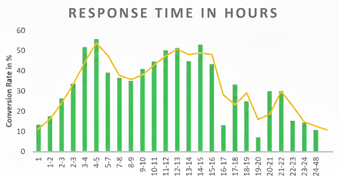 Graphic showing the decrease of the conversion rate in comparison to the offer time