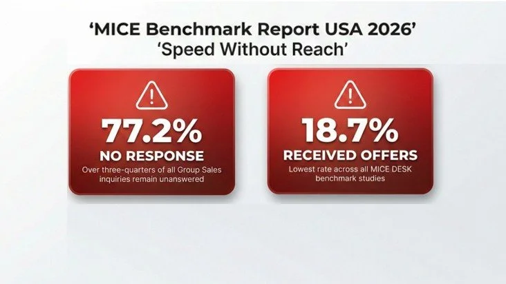 Infographic highlighting MICE Benchmark Report USA 2026 with statistics on unanswered group sales inquiries and received offers