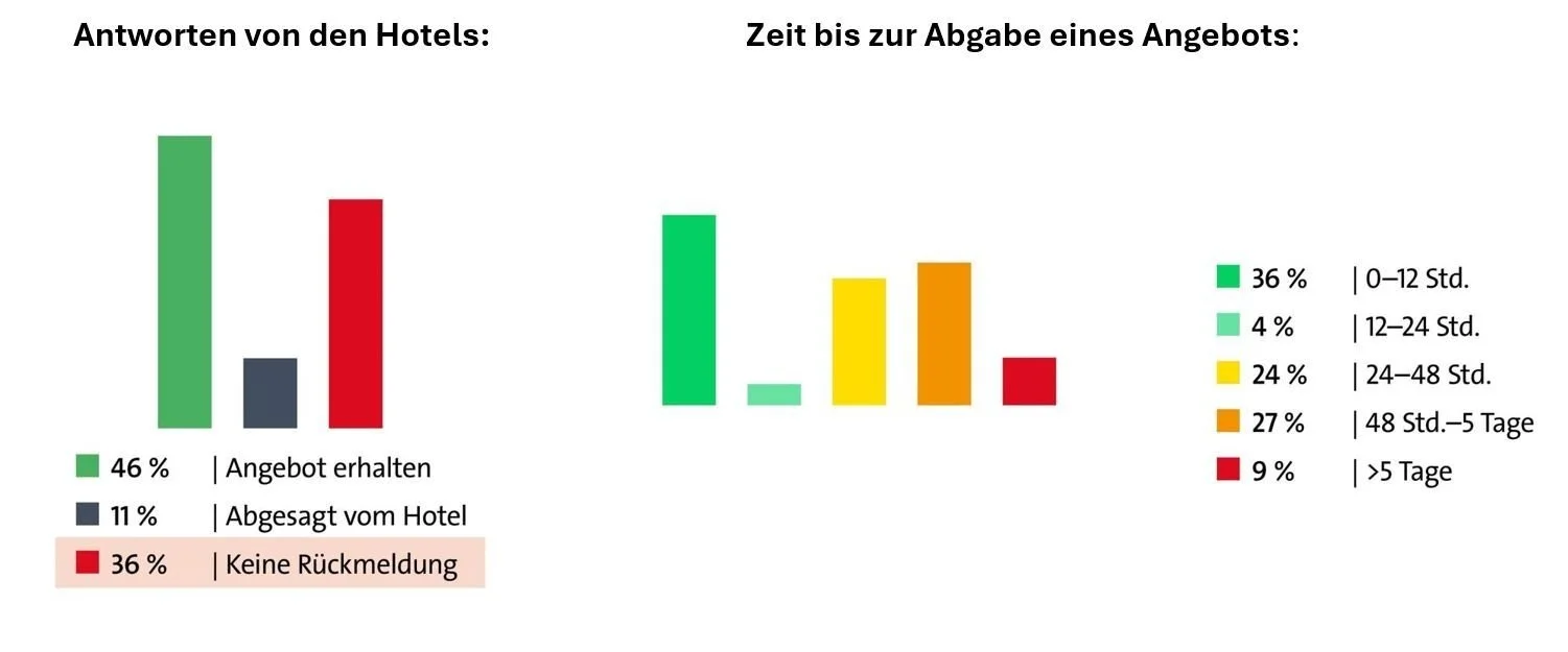 Graphic showing the response time of hotels evaluated during the MICE benchmark report 2025