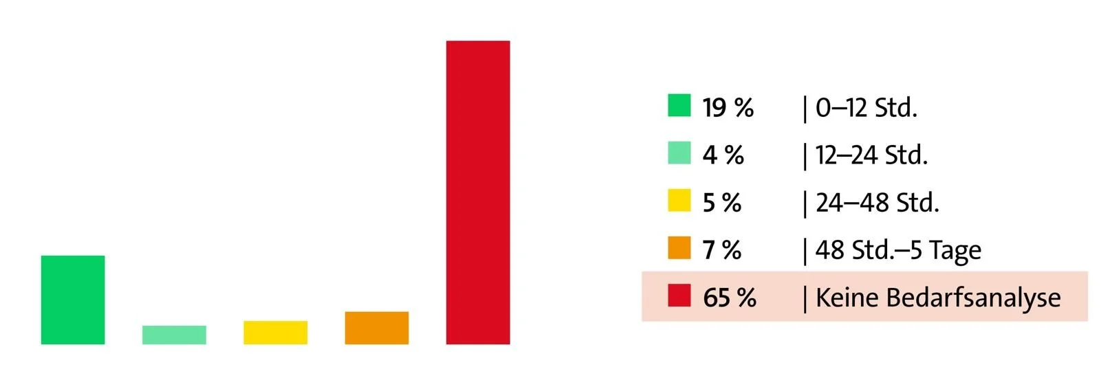 Graphic showing the time for creating a needs analysis for a MICE event evaluated for the benchmark report 2025