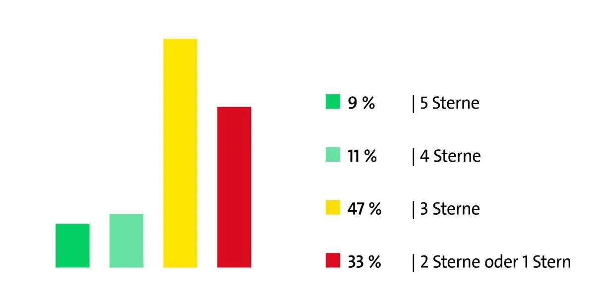 Graphic showing the average rating of the offers that hotels submit to the planner