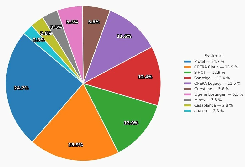 Pie chart showing distribution of property management systems used by hotels, including Protel, OPERA Cloud, and SIHOT