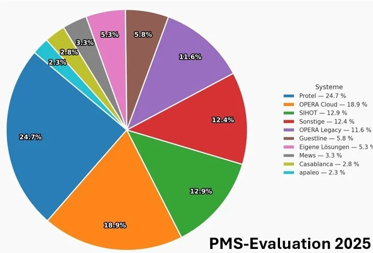PMS evaluation 2025: distribution and consequences for convention sales