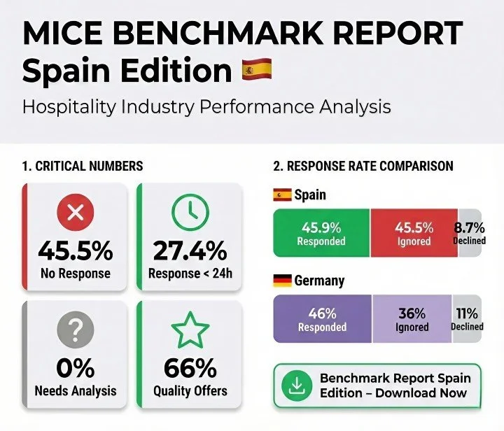 Infographic showing MICE Benchmark Report Spain Edition with response rates and quality offer comparison between Spain and Germany