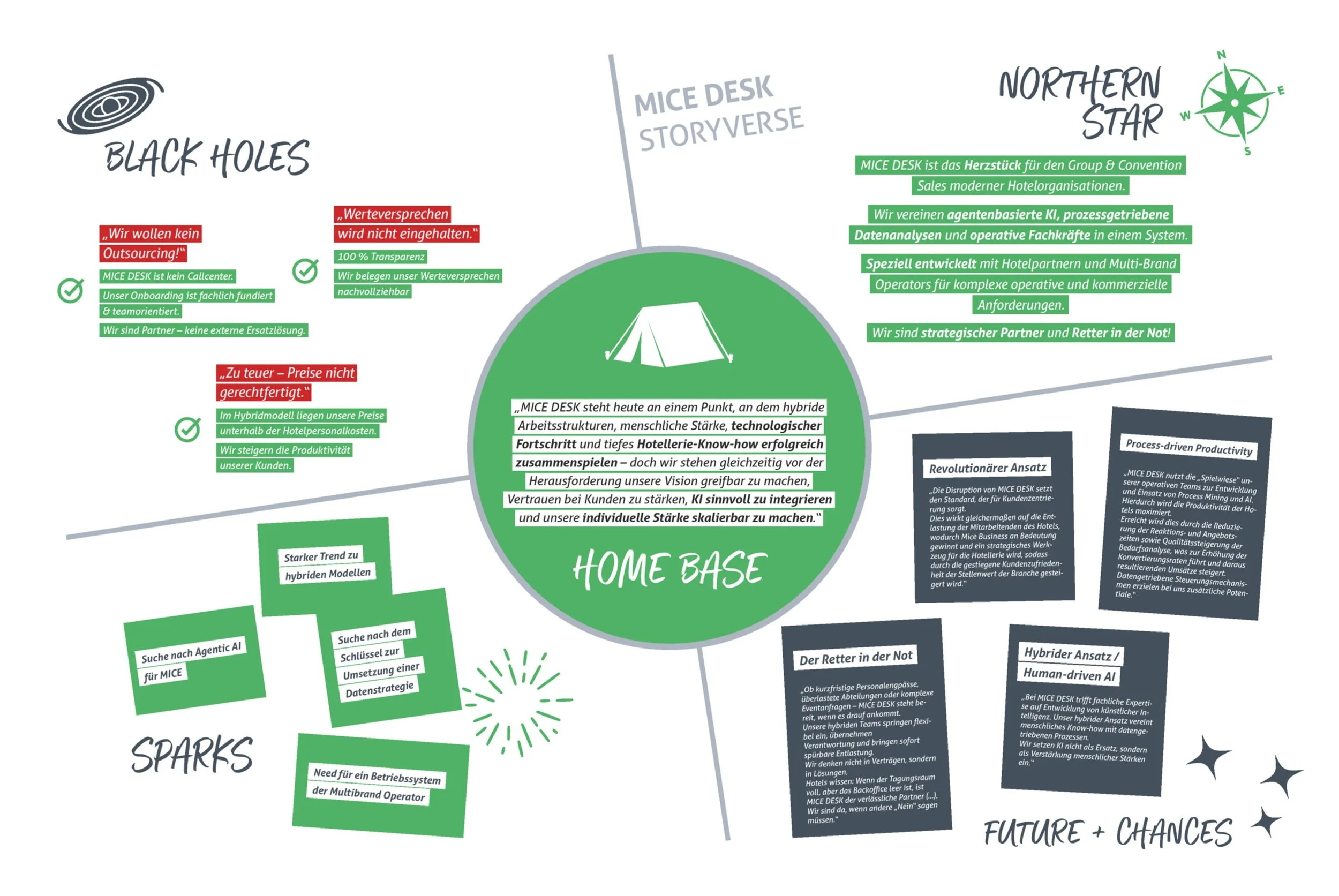 Strategic visual map illustrating MICE DESK’s hybrid model with technology, human expertise, process automation, challenges, and future opportunities in convention sales