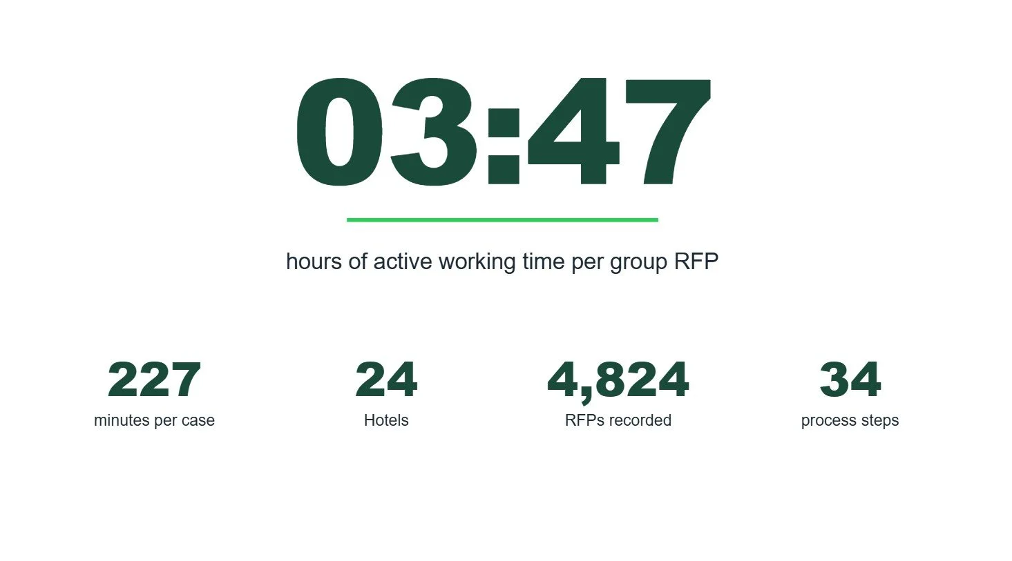 Group Sales Process Time: One RFP Consumes 3&nbsp;Hours and 47&nbsp;Minutes