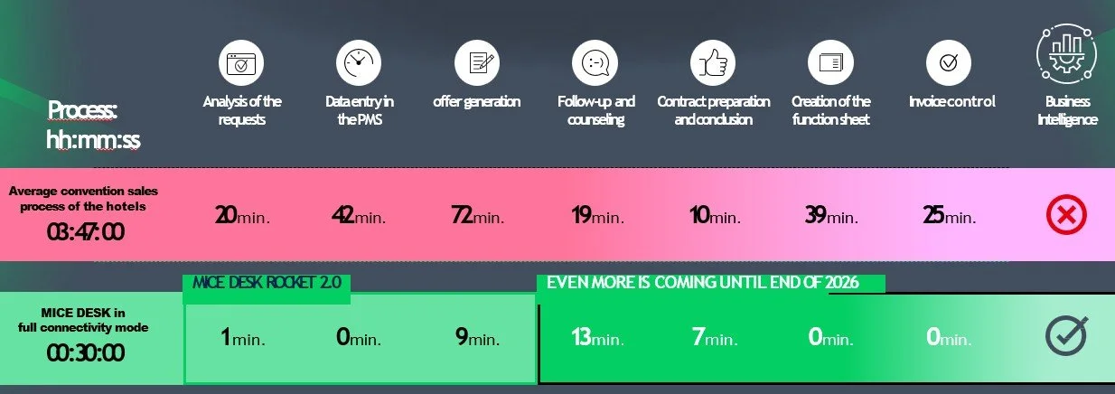 What happens when MICE listens to research? More turnover.