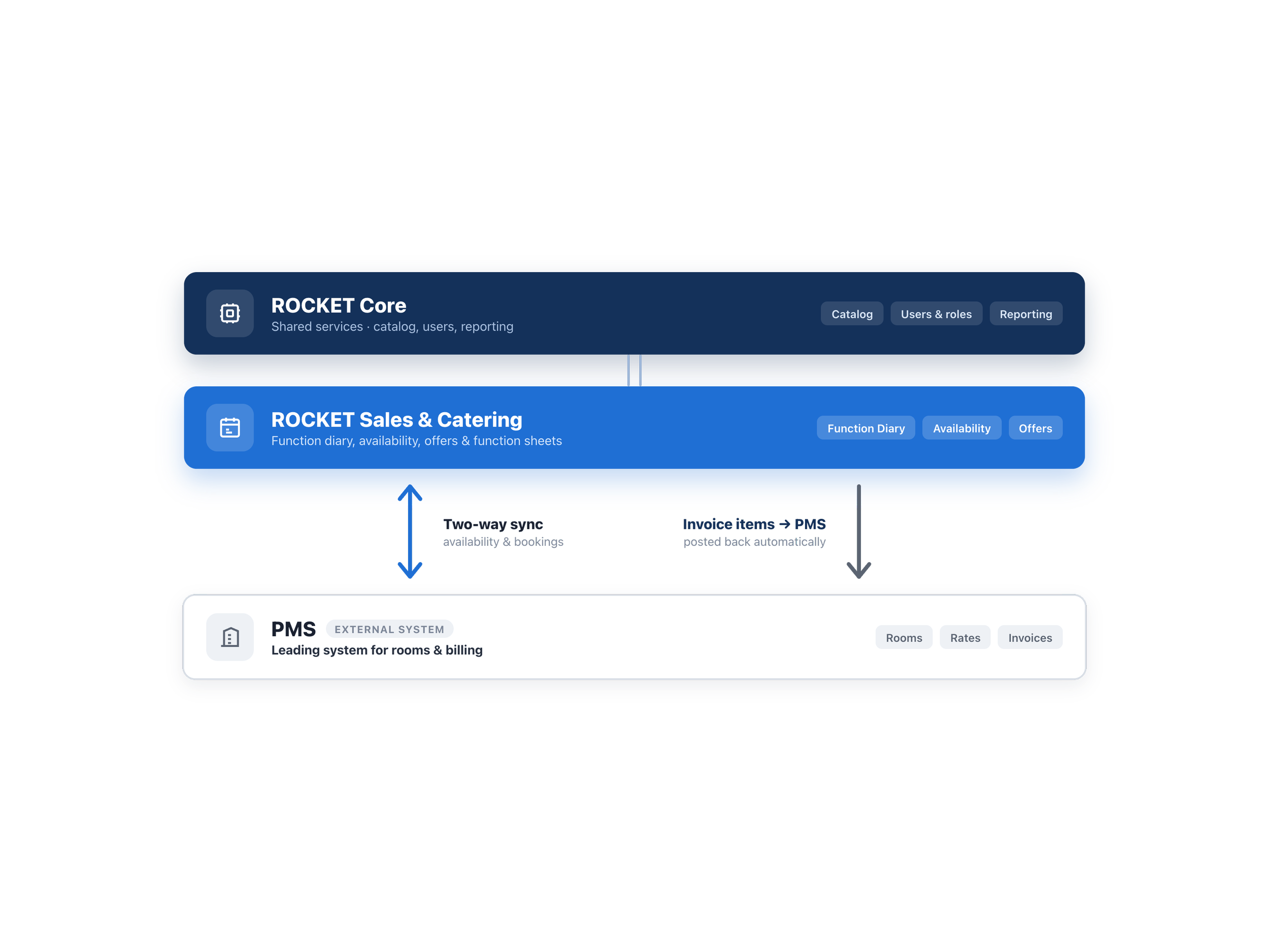 Architecture diagram showing ROCKET Core, ROCKET Sales & Catering, and the PMS connected by two-way availability sync and automatic invoice write-back