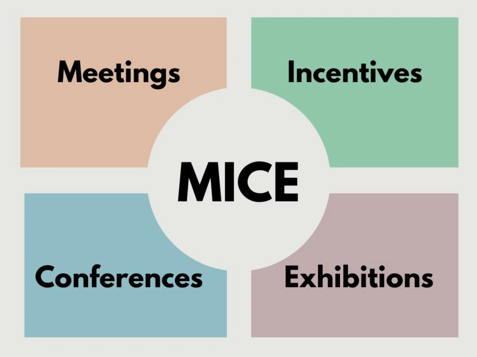 Definition of MICE Meetings Incentives Conferences Events