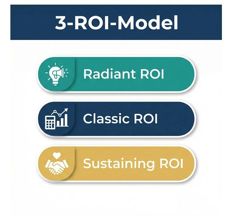 three-stage ROI model for measuring the MICE Business
